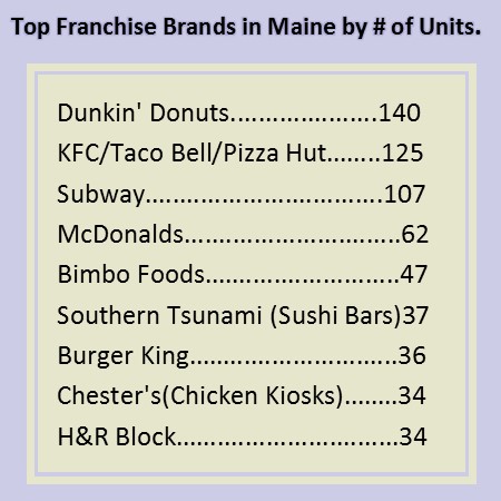 Franchised Units in Maine (2014)